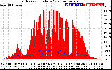 Solar PV/Inverter Performance Total PV Panel Power Output & Solar Radiation