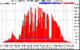 Solar PV/Inverter Performance Total PV Panel Power Output & Effective Solar Radiation