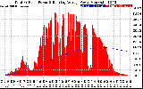 Solar PV/Inverter Performance Total PV Panel & Running Average Power Output