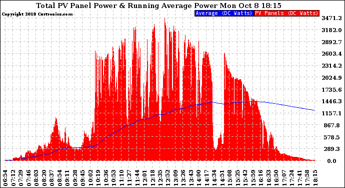 Solar PV/Inverter Performance Total PV Panel & Running Average Power Output