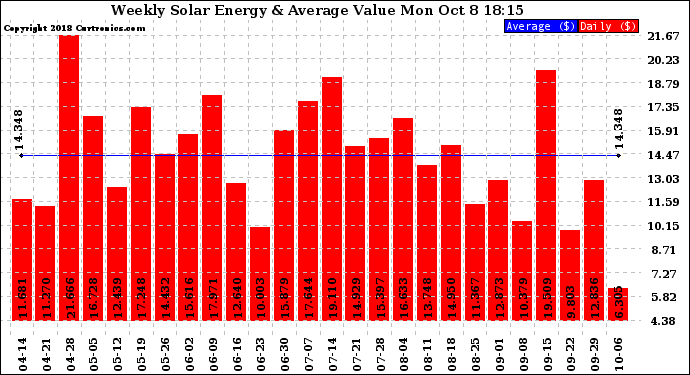 Solar PV/Inverter Performance Weekly Solar Energy Production Value