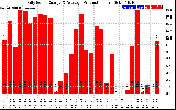 Solar PV/Inverter Performance Daily Solar Energy Production