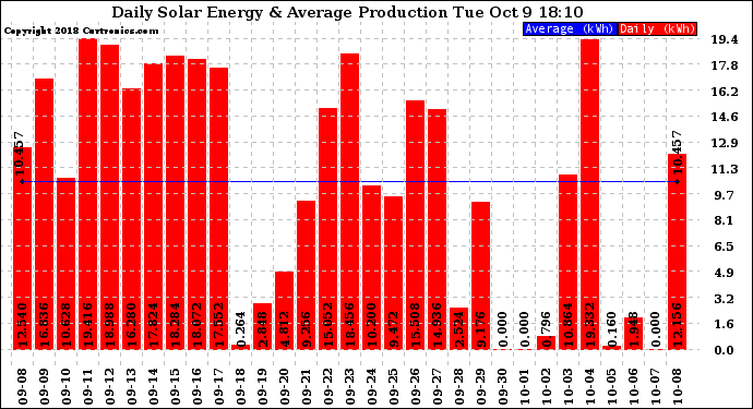 Solar PV/Inverter Performance Daily Solar Energy Production