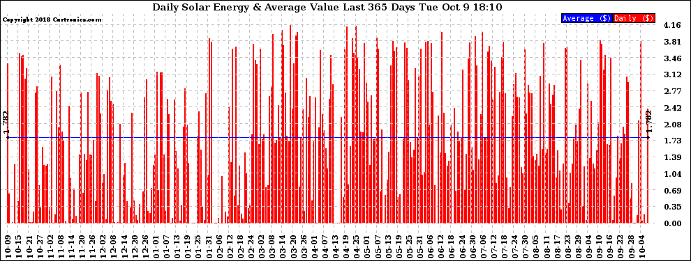 Solar PV/Inverter Performance Daily Solar Energy Production Value Last 365 Days