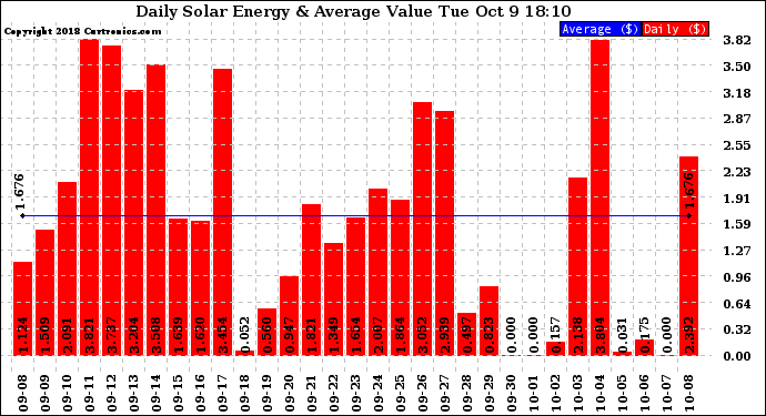 Solar PV/Inverter Performance Daily Solar Energy Production Value