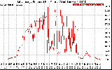 Solar PV/Inverter Performance Daily Energy Production Per Minute