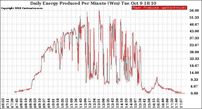 Solar PV/Inverter Performance Daily Energy Production Per Minute