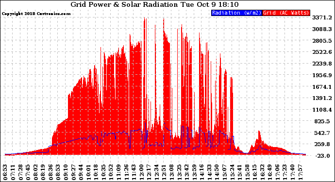 Solar PV/Inverter Performance Grid Power & Solar Radiation