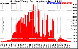 Solar PV/Inverter Performance Inverter Power Output