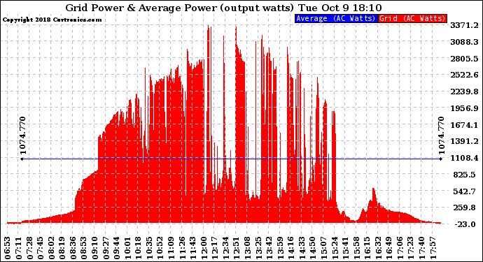 Solar PV/Inverter Performance Inverter Power Output