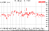 Solar PV/Inverter Performance Grid Voltage