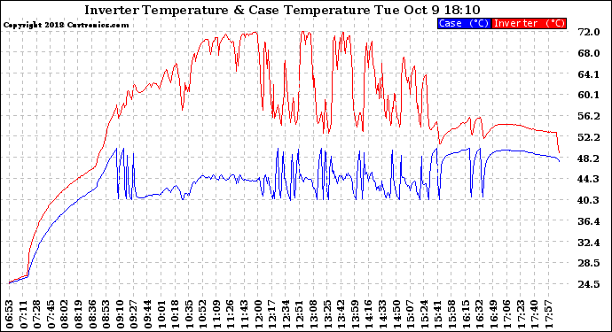 Solar PV/Inverter Performance Inverter Operating Temperature