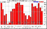 Solar PV/Inverter Performance Monthly Solar Energy Production Value