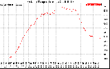 Solar PV/Inverter Performance Outdoor Temperature