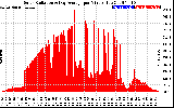 Solar PV/Inverter Performance Solar Radiation & Day Average per Minute