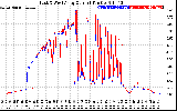 Solar PV/Inverter Performance Photovoltaic Panel Current Output