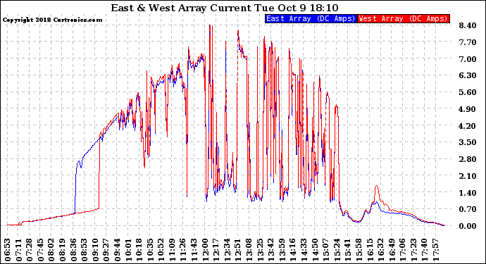 Solar PV/Inverter Performance Photovoltaic Panel Current Output