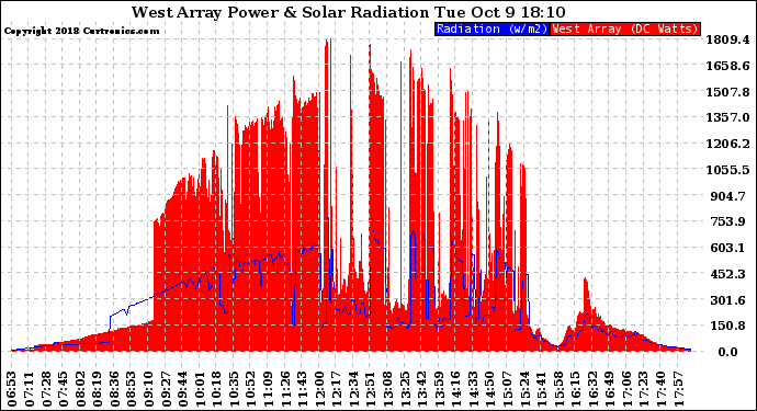 Solar PV/Inverter Performance West Array Power Output & Solar Radiation