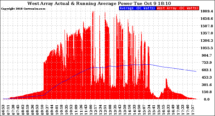 Solar PV/Inverter Performance West Array Actual & Running Average Power Output