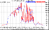 Solar PV/Inverter Performance Photovoltaic Panel Power Output