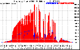 Solar PV/Inverter Performance East Array Power Output & Solar Radiation