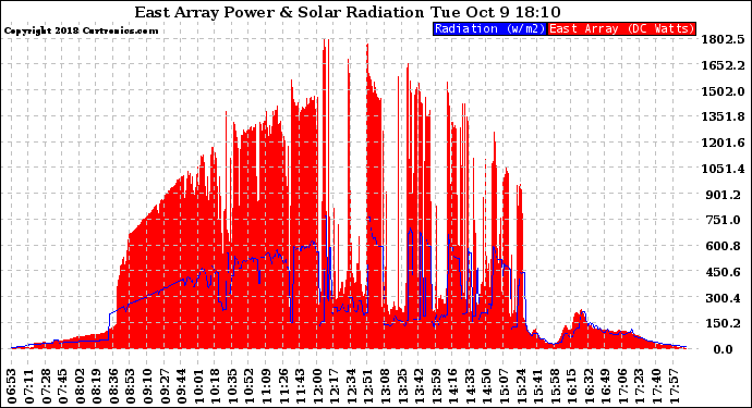 Solar PV/Inverter Performance East Array Power Output & Solar Radiation