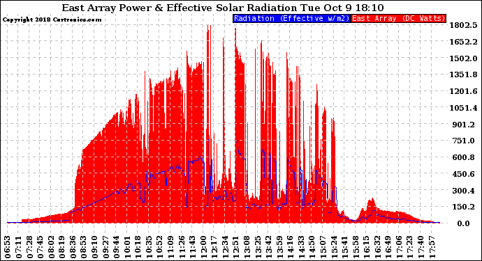 Solar PV/Inverter Performance East Array Power Output & Effective Solar Radiation