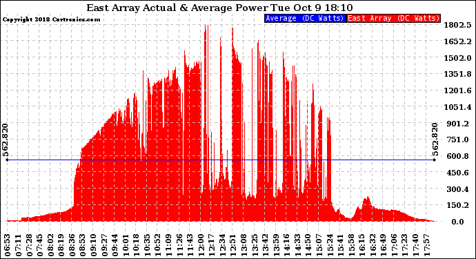 Solar PV/Inverter Performance East Array Actual & Average Power Output