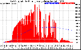 Solar PV/Inverter Performance East Array Actual & Running Average Power Output