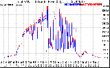 Solar PV/Inverter Performance PV Panel Power Output & Inverter Power Output