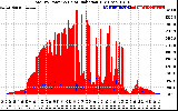 Solar PV/Inverter Performance Total PV Panel Power Output & Solar Radiation