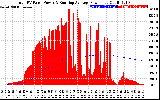 Solar PV/Inverter Performance Total PV Panel & Running Average Power Output