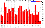 Solar PV/Inverter Performance Weekly Solar Energy Production