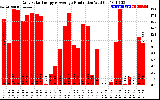 Solar PV/Inverter Performance Daily Solar Energy Production