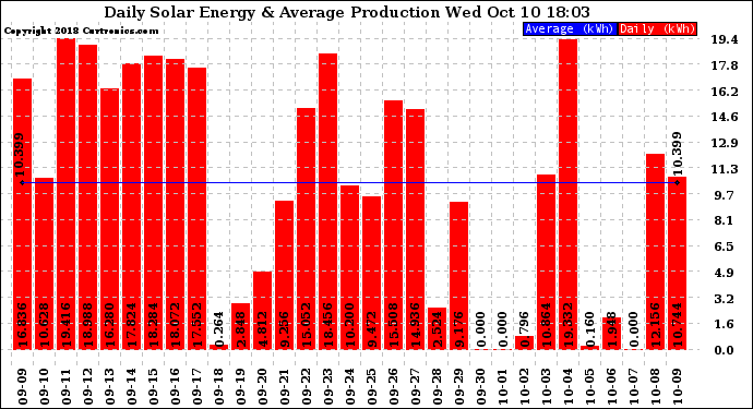 Solar PV/Inverter Performance Daily Solar Energy Production