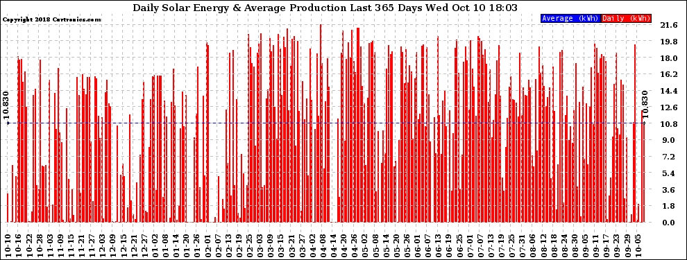 Solar PV/Inverter Performance Daily Solar Energy Production Last 365 Days