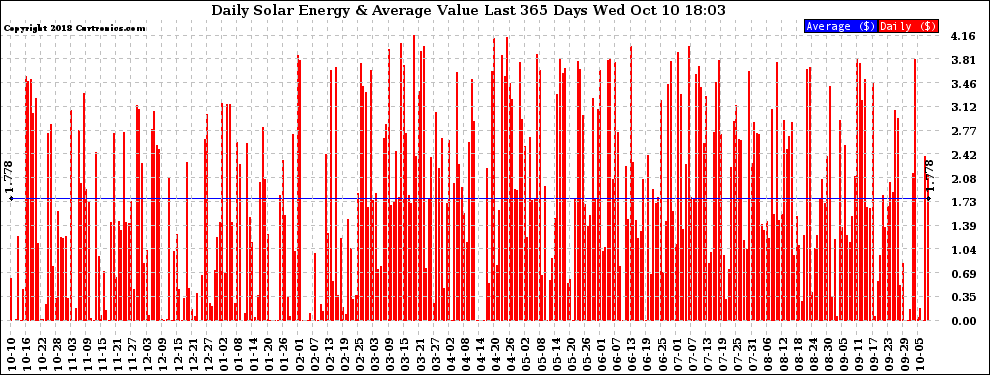 Solar PV/Inverter Performance Daily Solar Energy Production Value Last 365 Days