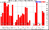 Solar PV/Inverter Performance Daily Solar Energy Production Value