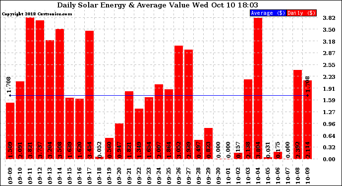Solar PV/Inverter Performance Daily Solar Energy Production Value