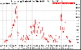 Solar PV/Inverter Performance Daily Energy Production Per Minute