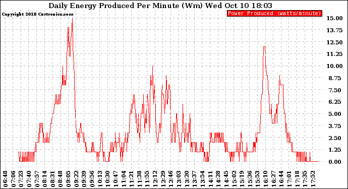 Solar PV/Inverter Performance Daily Energy Production Per Minute