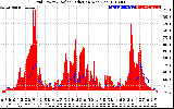 Solar PV/Inverter Performance Grid Power & Solar Radiation