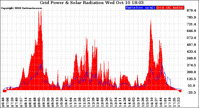 Solar PV/Inverter Performance Grid Power & Solar Radiation