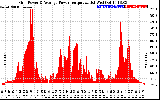 Solar PV/Inverter Performance Inverter Power Output