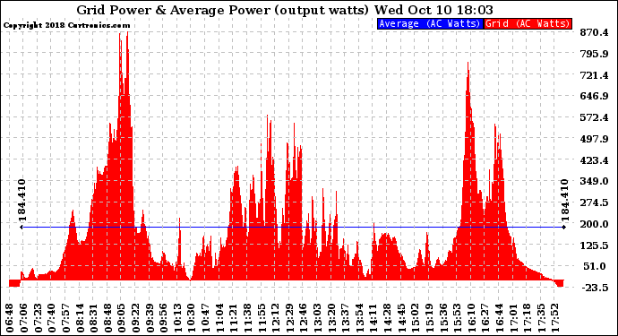 Solar PV/Inverter Performance Inverter Power Output