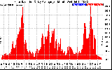 Solar PV/Inverter Performance Solar Radiation & Day Average per Minute