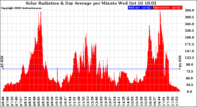 Solar PV/Inverter Performance Solar Radiation & Day Average per Minute