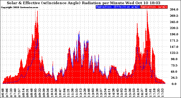 Solar PV/Inverter Performance Solar Radiation & Effective Solar Radiation per Minute