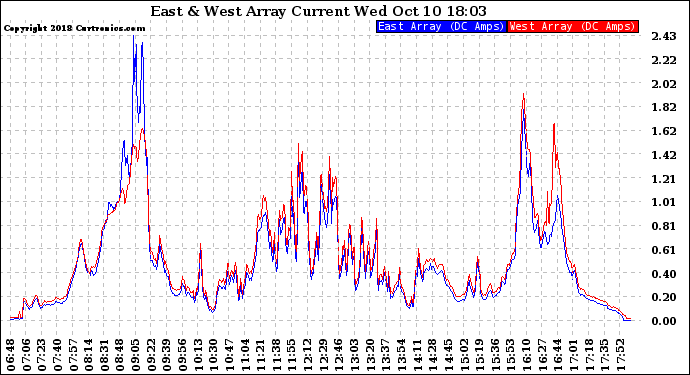 Solar PV/Inverter Performance Photovoltaic Panel Current Output
