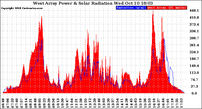Solar PV/Inverter Performance West Array Power Output & Solar Radiation